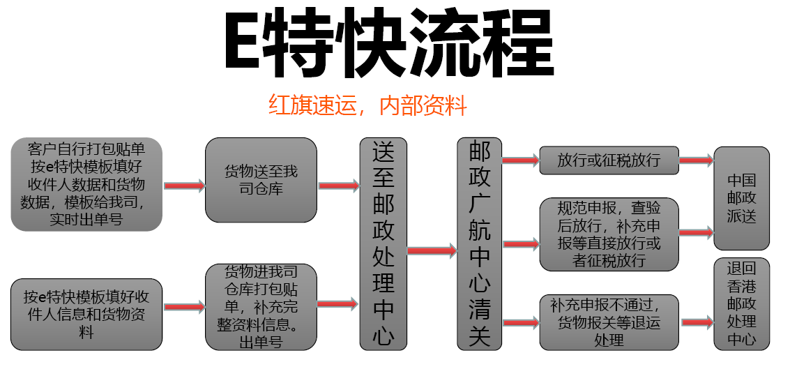 香港e特快流程-紅旗速運(yùn) 香港e特快流程-紅旗速運(yùn)